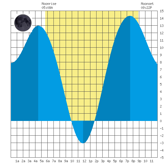 Anderson Island Ferry tide chart for Thursday, July 24, 2025