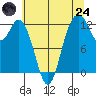 Anderson Island Ferry tide chart for Thursday, July 24, 2025