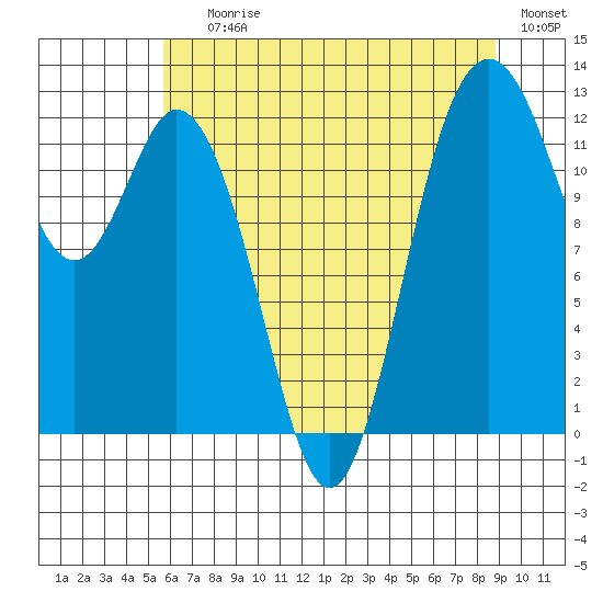 Anderson Island Ferry tide chart for Saturday, July 26, 2025