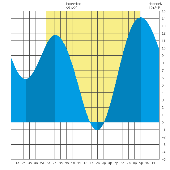 Anderson Island Ferry tide chart for Sunday, July 27, 2025