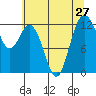Anderson Island Ferry tide chart for Sunday, July 27, 2025