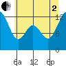 Anderson Island Ferry tide chart for Wednesday, July 2, 2025