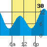 Anderson Island Ferry tide chart for Wednesday, July 30, 2025