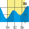 Anderson Island Ferry tide chart for Thursday, July 31, 2025