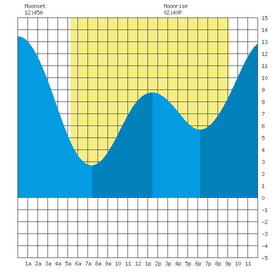 Anderson Island Ferry tide chart for Thursday, July 3, 2025