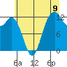 Anderson Island Ferry tide chart for Wednesday, July 9, 2025