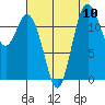 Anderson Island Ferry tide chart for Sunday, August 10, 2025