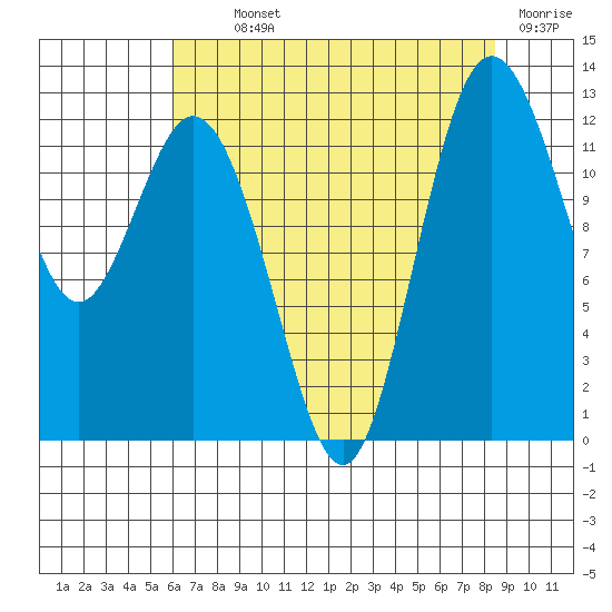 Anderson Island Ferry tide chart for Monday, August 11, 2025