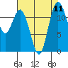 Anderson Island Ferry tide chart for Monday, August 11, 2025