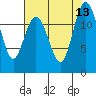 Anderson Island Ferry tide chart for Wednesday, August 13, 2025