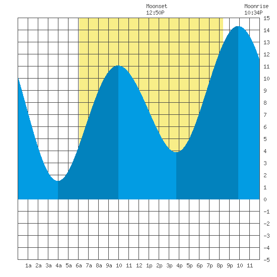 Anderson Island Ferry tide chart for Thursday, August 14, 2025