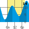 Anderson Island Ferry tide chart for Thursday, August 14, 2025
