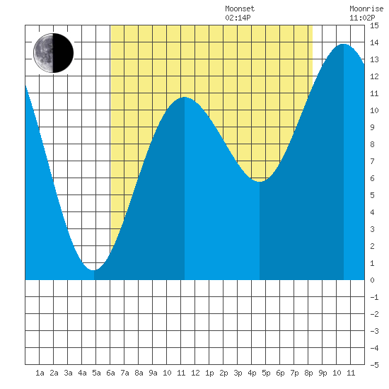 Anderson Island Ferry tide chart for Friday, August 15, 2025