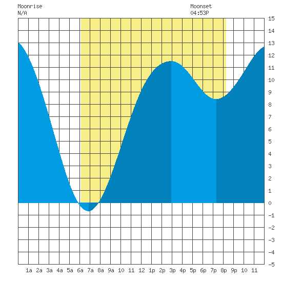 Anderson Island Ferry tide chart for Sunday, August 17, 2025