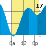Anderson Island Ferry tide chart for Sunday, August 17, 2025