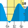 Anderson Island Ferry tide chart for Monday, August 18, 2025