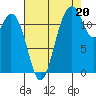 Anderson Island Ferry tide chart for Wednesday, August 20, 2025