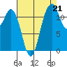 Anderson Island Ferry tide chart for Thursday, August 21, 2025