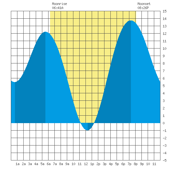 Anderson Island Ferry tide chart for Saturday, August 23, 2025