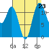 Anderson Island Ferry tide chart for Saturday, August 23, 2025