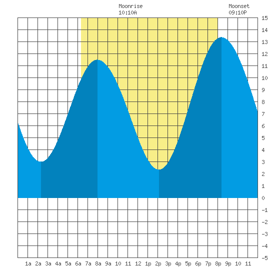 Anderson Island Ferry tide chart for Tuesday, August 26, 2025