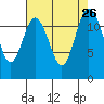 Anderson Island Ferry tide chart for Tuesday, August 26, 2025