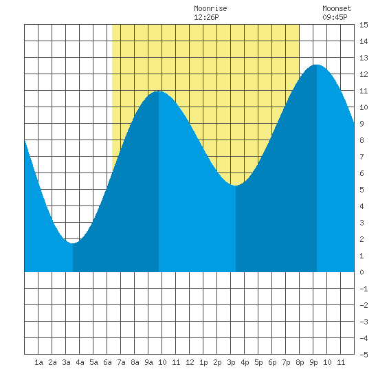 Anderson Island Ferry tide chart for Thursday, August 28, 2025