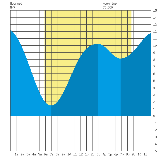 Anderson Island Ferry tide chart for Saturday, August 2, 2025