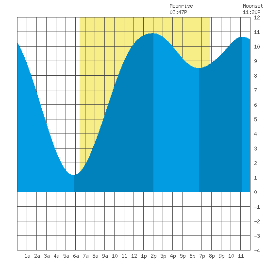 Anderson Island Ferry tide chart for Sunday, August 31, 2025