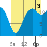 Anderson Island Ferry tide chart for Sunday, August 3, 2025