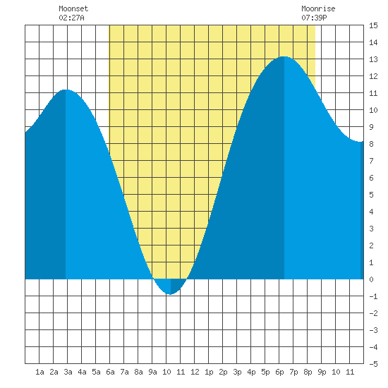 Anderson Island Ferry tide chart for Wednesday, August 6, 2025