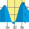 Anderson Island Ferry tide chart for Thursday, August 7, 2025