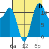 Anderson Island Ferry tide chart for Friday, August 8, 2025