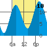 Anderson Island Ferry tide chart for Wednesday, September 10, 2025