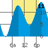 Anderson Island Ferry tide chart for Thursday, September 11, 2025