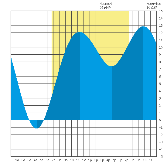 Anderson Island Ferry tide chart for Saturday, September 13, 2025