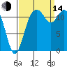 Anderson Island Ferry tide chart for Sunday, September 14, 2025