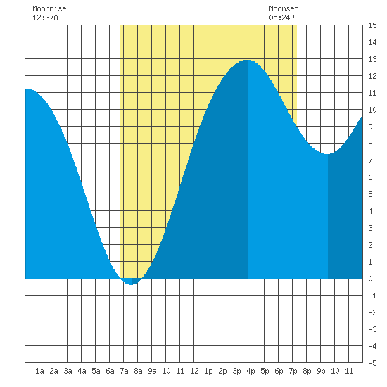 Anderson Island Ferry tide chart for Tuesday, September 16, 2025