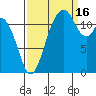 Anderson Island Ferry tide chart for Tuesday, September 16, 2025