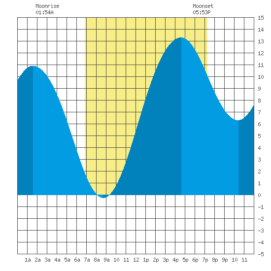 Anderson Island Ferry tide chart for Wednesday, September 17, 2025