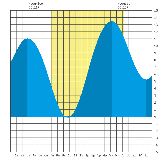 Anderson Island Ferry tide chart for Thursday, September 18, 2025