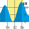 Anderson Island Ferry tide chart for Friday, September 19, 2025