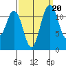 Anderson Island Ferry tide chart for Saturday, September 20, 2025