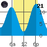 Anderson Island Ferry tide chart for Sunday, September 21, 2025