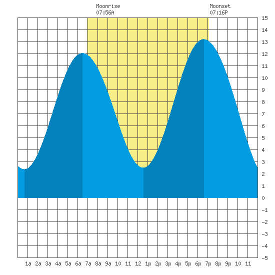 Anderson Island Ferry tide chart for Monday, September 22, 2025