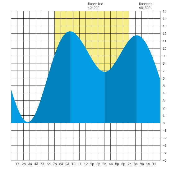 Anderson Island Ferry tide chart for Friday, September 26, 2025