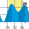 Anderson Island Ferry tide chart for Friday, September 26, 2025