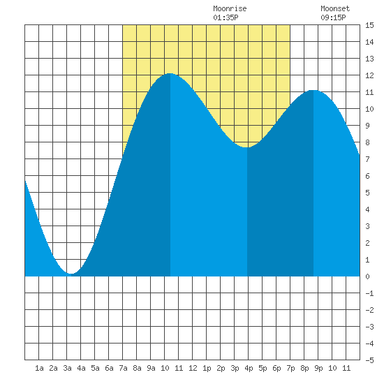 Anderson Island Ferry tide chart for Saturday, September 27, 2025