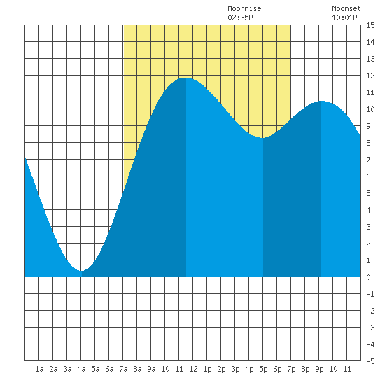 Anderson Island Ferry tide chart for Sunday, September 28, 2025