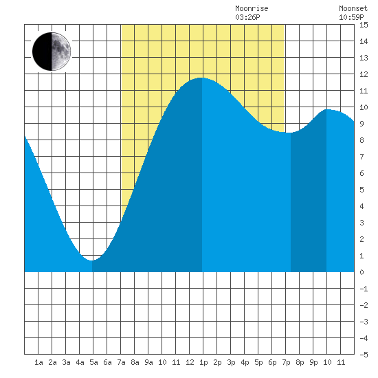 Anderson Island Ferry tide chart for Monday, September 29, 2025